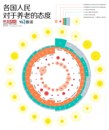 信息图：67%国人视老龄化为社会大问题 多数不愿自己养老
