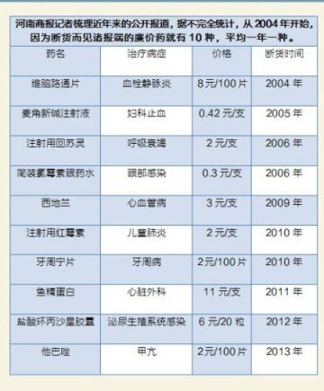 统计称1年1种廉价药断货 外资药成本85元卖1万