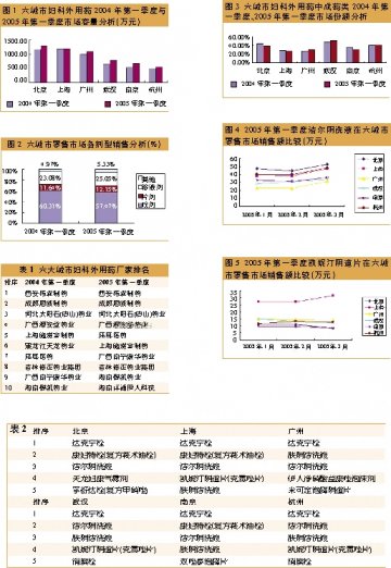 2005年第一季度六城市妇科外用药市场分析