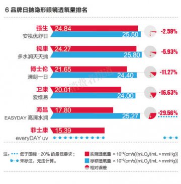海昌菲士康隐形眼镜透氧性能不佳 易致眼角膜水肿