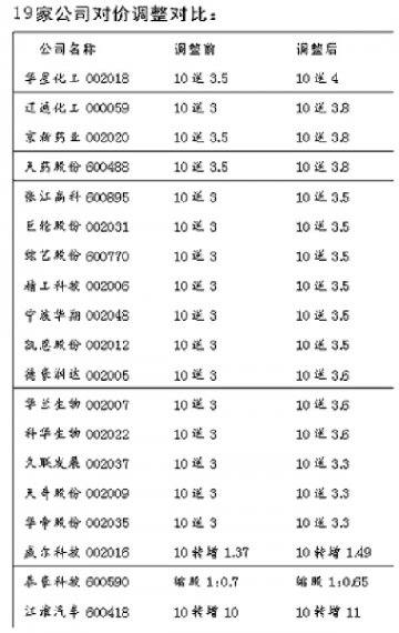 首批全面股改公司近半调高对价 天药股份等在列