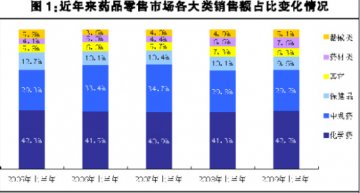 2009年上半年我国药店药品等零售市场分析