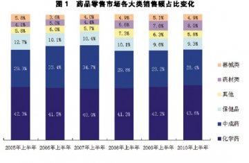 零售品类 谁主沉浮
