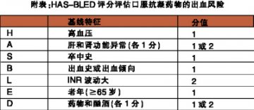 规范房颤患者抗凝治疗，降低卒中风险