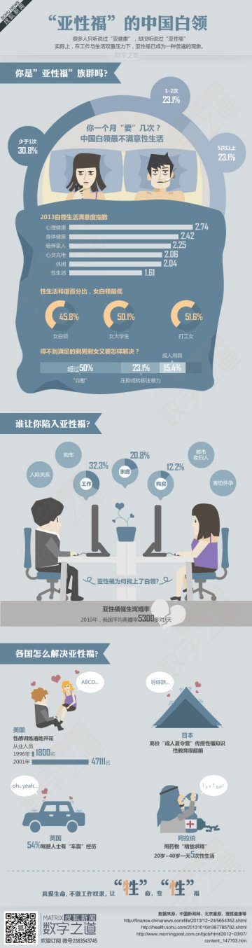 信息图：“亚性福”的中国白领阶层
