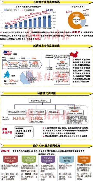 医药竞技 电商盛景