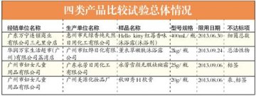 广州质量抽检：一款美白膏汞超标1903倍
