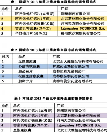 降血脂药零售市场：难以撼动的格局？
