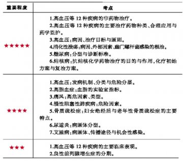 12种疾病的药物治疗考点解析