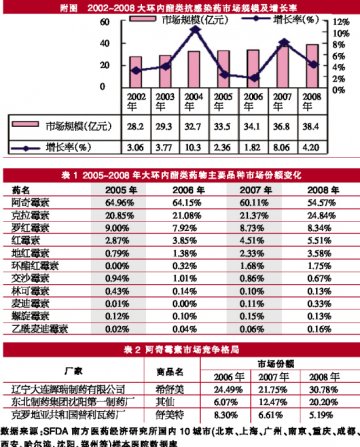 大环内酯悸动新医改
