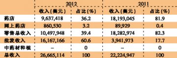 营收增长 20% 同店销售下滑 50%
