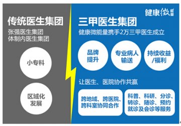 健康微能量携手2万三甲医院医生成立三甲医生集团