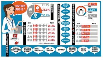 不到三成市民满意就医体验 近六成市民不满药价