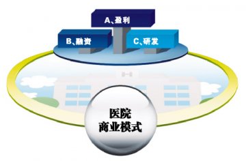 医院商业模式选择