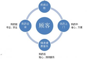 在微问诊交一个随叫随到的医药学专家做朋友吧！