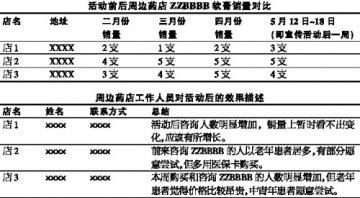对一次促销活动的实战评估