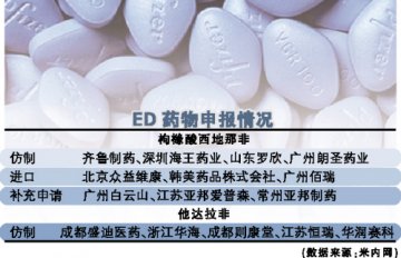 仿制药上市倒计时，万艾可腹背受敌