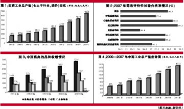 中国的药品安全监管状况