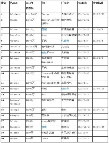 2012年批准和上市的Top20畅销药物
