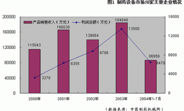 制药机械行业市场研究报告（一）