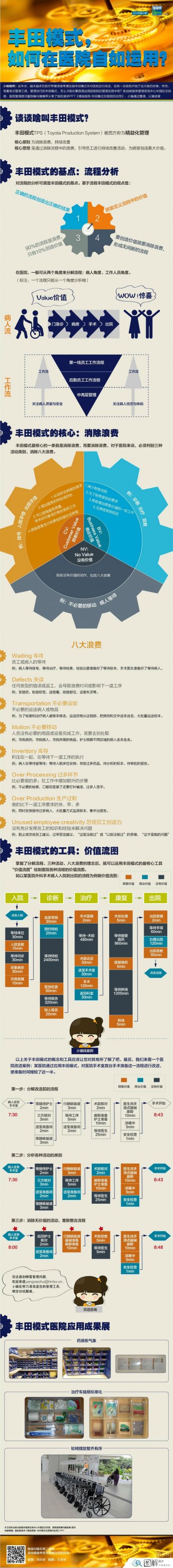 信息图：丰田模式，如何在医院自如运用？