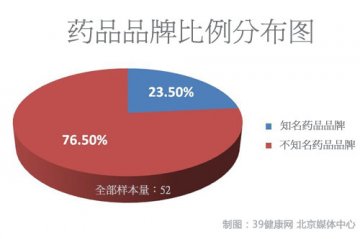 北京药店首推感冒药不知名品牌超七成！