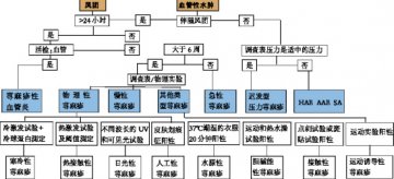 荨麻疹诊疗鉴别诊断流程图