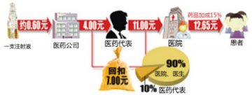 患者药费花的不明不白 畸高药价是如何产生的？