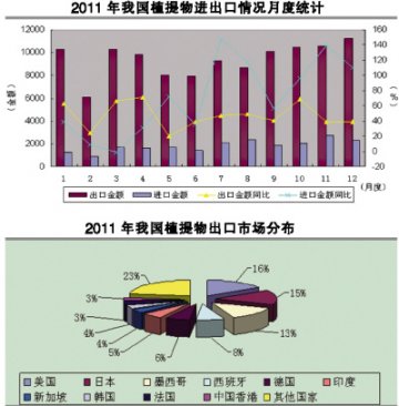 植提物出口攀10亿美元新高峰