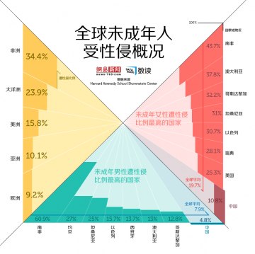信息图：5未成年人遭性侵：非洲危险，中国隐蔽