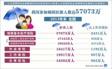 图表：我国参加城镇医保人数达57073万