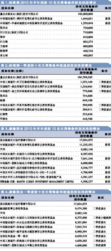 中报揭幕 机构大跌中悄然换仓