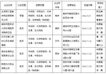 药监局GSP认证检查 陕西省5家售药公司通过