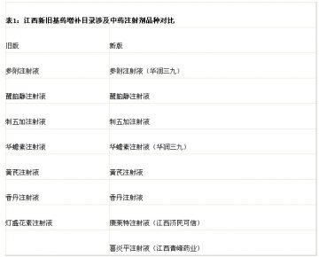江西公布新版基药增补目录