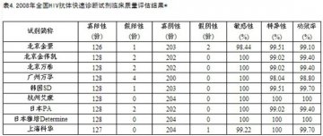雅培艾滋病检测试纸 在HIV抗体诊断试剂评估中领先