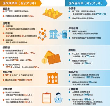 医改强基层 看病不折腾