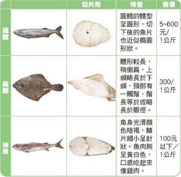 家乐福被指油鱼当鳕鱼卖 营养专家支招辨真假
