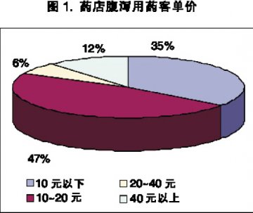 期待上游多进行培训