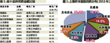上海医院用药圈点
