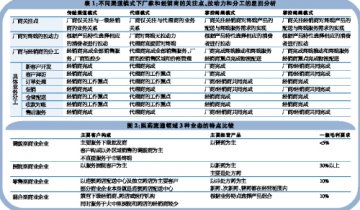 经销商选择因渠道模式而异