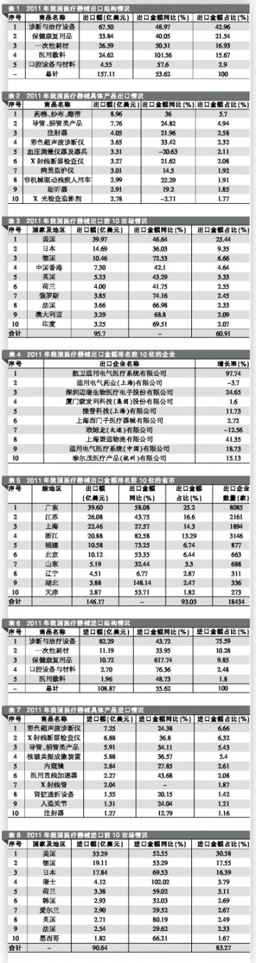 贸易额创新高 国内企业仍须增值开源——2011年我国医疗器械进出口情况及2012年展望