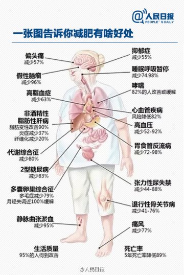 减肥不见瘦？你需要科学“瘦身指南”