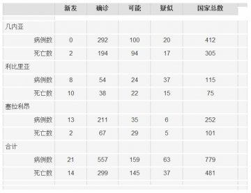 西非埃博拉病毒病—最新简报（7月3日）