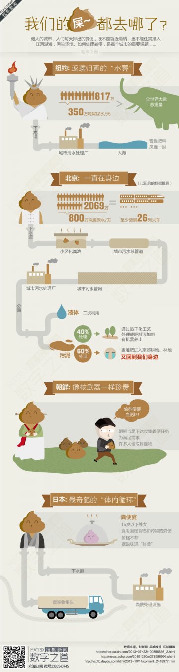 信息图：大便怎么循环——我们的便便去哪儿了