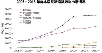 培南类新势力崛起