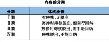 聚焦《痔诊断和治疗指南》