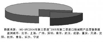 口服减肥产品在药店销售调查（一）