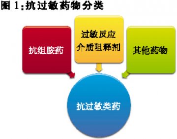 抗组胺二代产品称霸江湖——口服抗过敏类用药零售终端分析