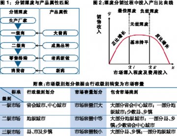 深度分销“深”几许