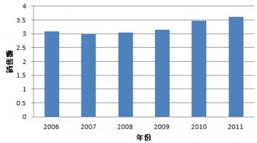 中国式创新带给阿卡波糖未来市场的希望